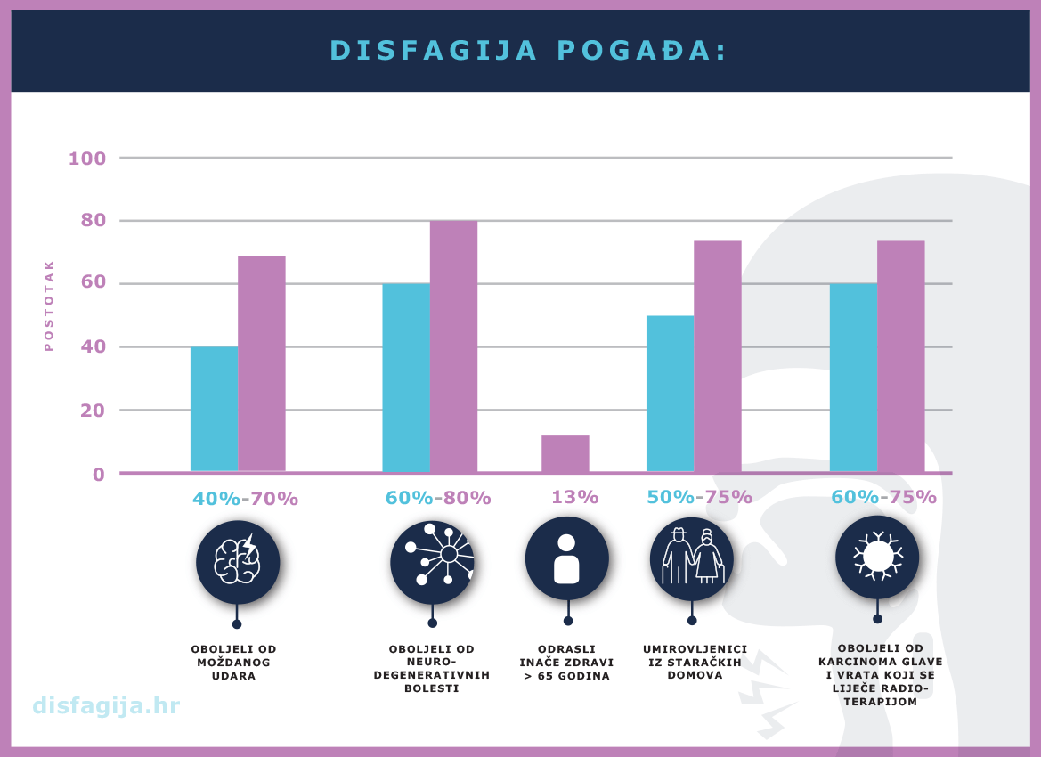Učestalost disfagije u populaciji